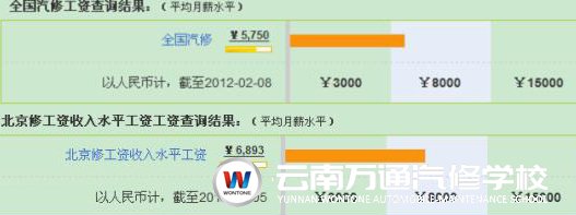 國內(nèi)汽修工工資水平