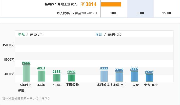 汽修行業(yè)收入水平